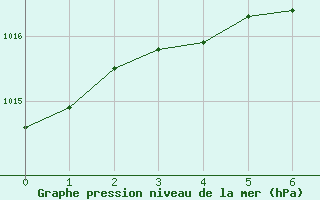 Courbe de la pression atmosphrique pour Mosstrand Ii