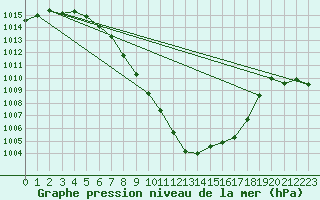 Courbe de la pression atmosphrique pour Dellach Im Drautal