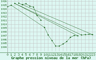 Courbe de la pression atmosphrique pour Kempten