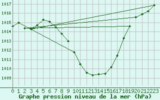 Courbe de la pression atmosphrique pour Sion (Sw)