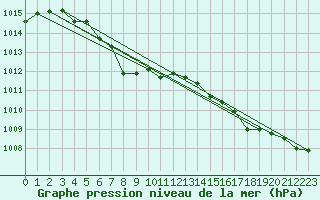Courbe de la pression atmosphrique pour Vardo Ap