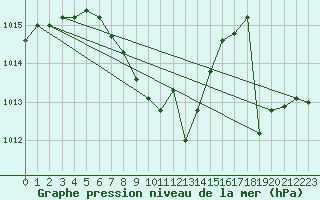 Courbe de la pression atmosphrique pour Biscarrosse (40)