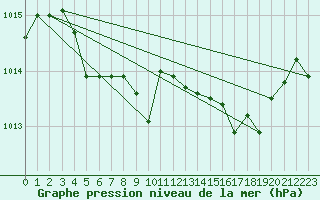 Courbe de la pression atmosphrique pour Calvi (2B)