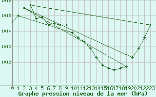 Courbe de la pression atmosphrique pour Brive-Souillac (19)