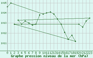 Courbe de la pression atmosphrique pour Nmes - Garons (30)