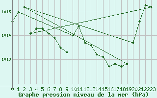 Courbe de la pression atmosphrique pour Sallanches (74)