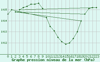 Courbe de la pression atmosphrique pour Ble - Binningen (Sw)