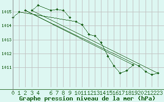 Courbe de la pression atmosphrique pour Bad Marienberg