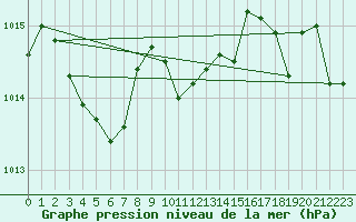 Courbe de la pression atmosphrique pour Xonrupt-Longemer (88)