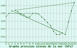 Courbe de la pression atmosphrique pour Anglars St-Flix(12)