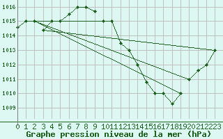 Courbe de la pression atmosphrique pour Biskra