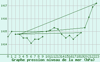 Courbe de la pression atmosphrique pour Saint-Nazaire-d