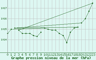 Courbe de la pression atmosphrique pour Bourges (18)