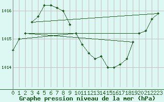 Courbe de la pression atmosphrique pour Prostejov