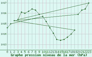 Courbe de la pression atmosphrique pour Aigle (Sw)