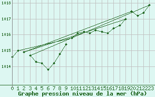 Courbe de la pression atmosphrique pour Trawscoed