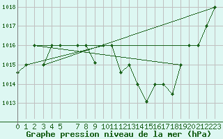 Courbe de la pression atmosphrique pour Tlemcen Zenata