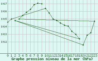 Courbe de la pression atmosphrique pour Wolfsegg