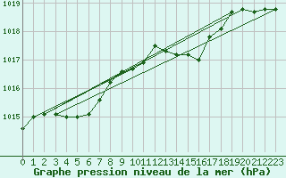 Courbe de la pression atmosphrique pour Saint-Hubert (Be)