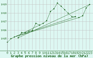 Courbe de la pression atmosphrique pour Mazres Le Massuet (09)