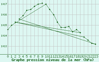 Courbe de la pression atmosphrique pour Ble - Binningen (Sw)