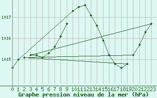 Courbe de la pression atmosphrique pour Ciudad Real (Esp)