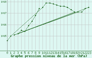 Courbe de la pression atmosphrique pour Orlans (45)