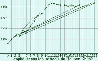 Courbe de la pression atmosphrique pour Abbeville (80)