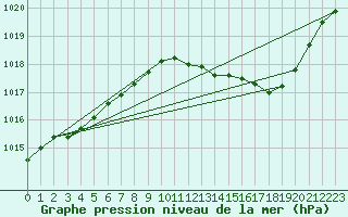 Courbe de la pression atmosphrique pour Dijon / Longvic (21)
