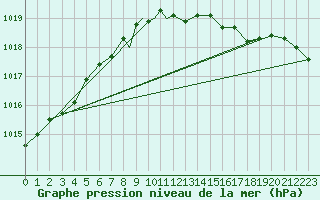 Courbe de la pression atmosphrique pour Waddington