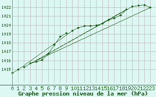 Courbe de la pression atmosphrique pour Keswick