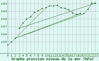 Courbe de la pression atmosphrique pour Ble / Mulhouse (68)