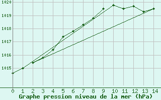 Courbe de la pression atmosphrique pour Mahia Aws