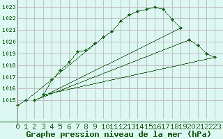 Courbe de la pression atmosphrique pour Missoula, Missoula International Airport