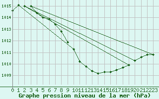Courbe de la pression atmosphrique pour Hamra