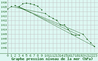 Courbe de la pression atmosphrique pour Idar-Oberstein