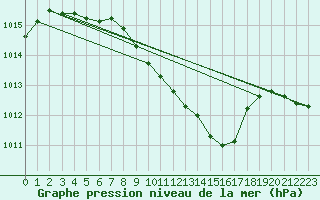 Courbe de la pression atmosphrique pour Honefoss Hoyby