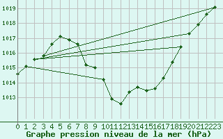 Courbe de la pression atmosphrique pour Lienz