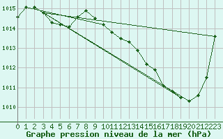 Courbe de la pression atmosphrique pour Pau (64)