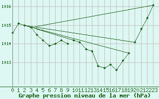 Courbe de la pression atmosphrique pour Albi (81)