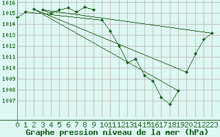 Courbe de la pression atmosphrique pour Fahy (Sw)