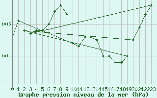 Courbe de la pression atmosphrique pour La Javie (04)