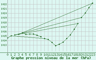 Courbe de la pression atmosphrique pour Emden-Koenigspolder