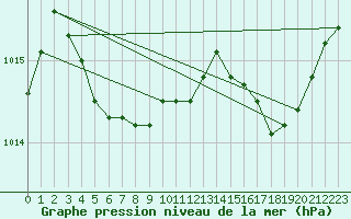 Courbe de la pression atmosphrique pour Anglars St-Flix(12)