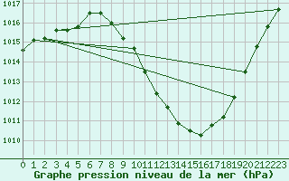 Courbe de la pression atmosphrique pour Zamora