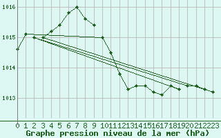 Courbe de la pression atmosphrique pour Holbeach