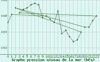 Courbe de la pression atmosphrique pour Fet I Eidfjord