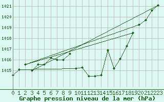 Courbe de la pression atmosphrique pour Tomelloso