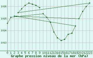 Courbe de la pression atmosphrique pour Dragasani