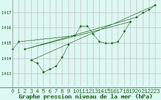 Courbe de la pression atmosphrique pour Castione (Sw)